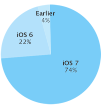 74% of devices are using iOS 7.