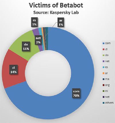 Victims-of-Betabot
