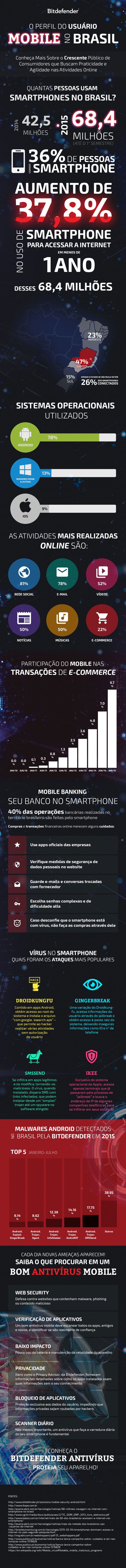 Perfil do utilizador mobile no Brasil