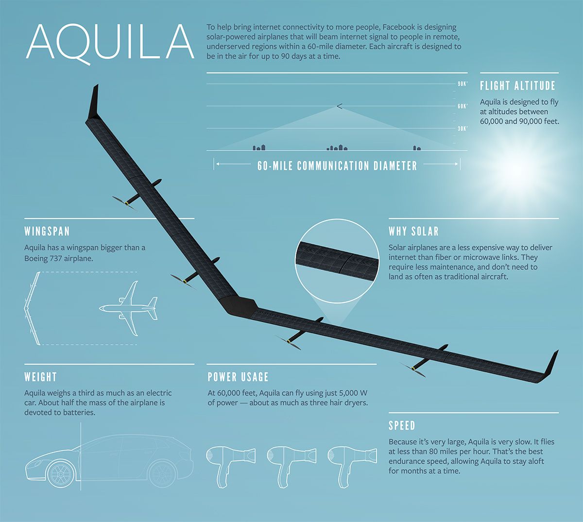 Aquila infográfico