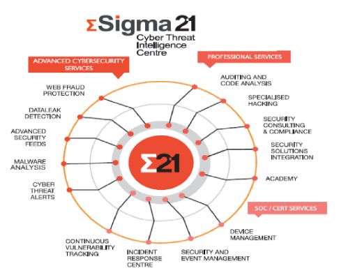 plataforma de ciberinteligência Sigma21