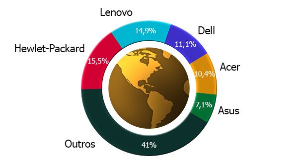 Distribuição da cota de mercado mundial de PC´S Distribuição da cota de mercado mundial de pc´s