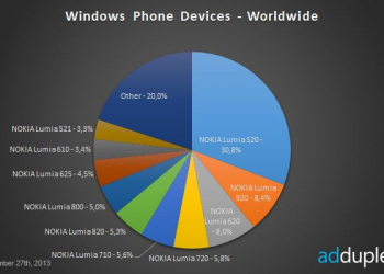 Nokia-lumia-worldwide-stats