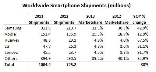 Smartphone Shipments 2012 to 2013 lenovo, motorola, smartphone TecheNet Lenovo