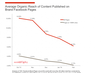 Social@ogilvy_organic reach chart