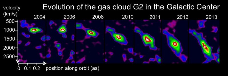 Evolução da posição da nuvem G2 em relação às diferentes velocidades encontradas no seu corpo graças ao prolongamento causado pela gravidade do buraco negro. Crédito: MPE
