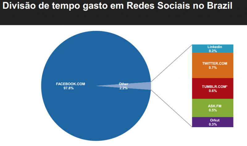 tempo-redes-sociais-brasil