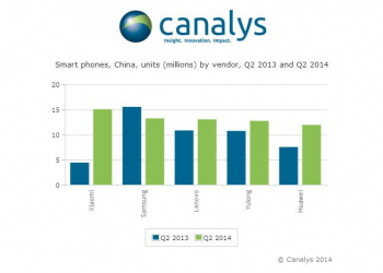 Xiaomi ultrapassa samsung