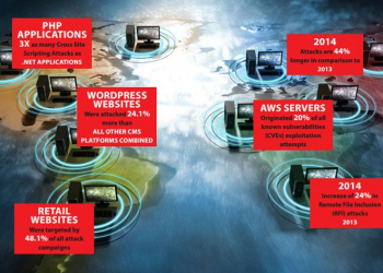 Perigoso aumento do tráfego malicioso e dos ataques web