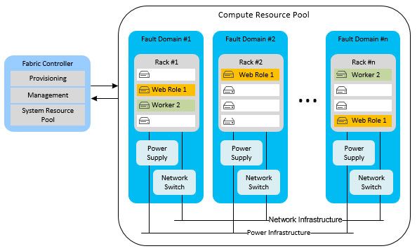 Microsoft Azure: Compute-resource-Pool