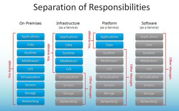 Microsoft Azure: Separation-of-Responsabilities