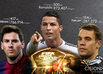 Potencial mediático de ronaldo supera messi e neuer