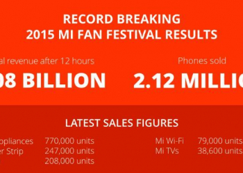 Xiaomi alcança recorde mundial