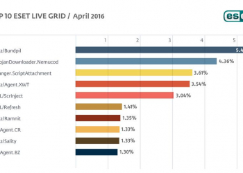 Eset top ameaças de abril