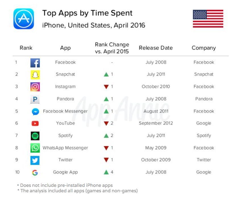 Top apps por tempo de utilizaçãp