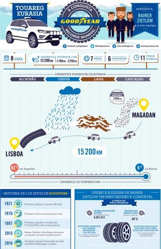 infografia TOUAREG GY Goodyear, Lisboa, Magadan, Rainer Zietlow, recorde do mundo TecheNet Infografia_touareg_gy