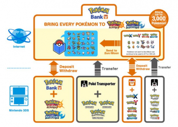 Nintendo anuncia os detalhes da mais recente atualização do pokémon bank