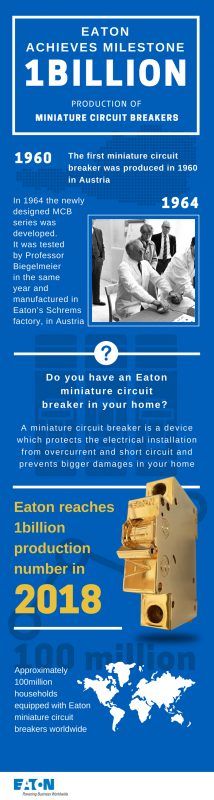 Eaton produz a marca histórica de mil milhões de disjuntores miniatura