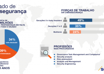 Faltam três milhões de profissionais no mercado de cibersegurança mundial diz payroll services alliance
