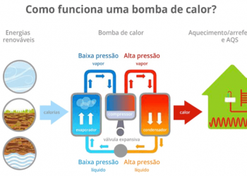 A tecnologia thermor na base da sustentabilidade e eficiência energética doméstica