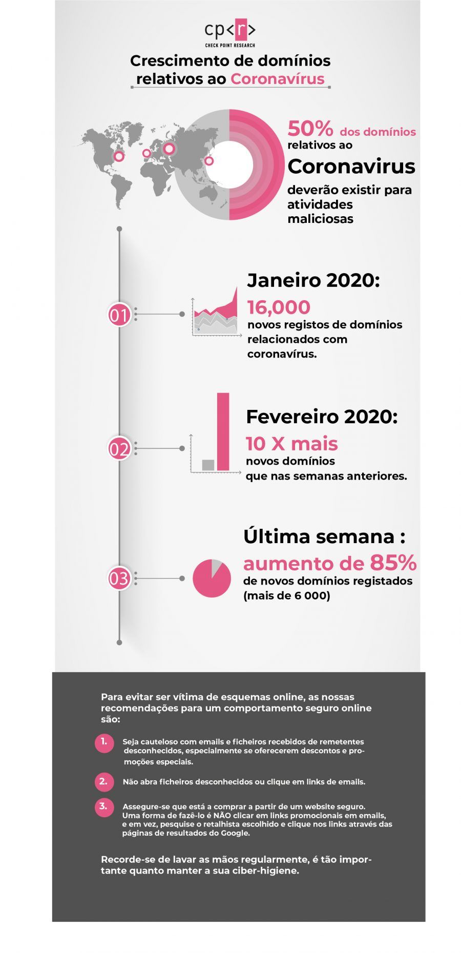 Coronavirus vertical infographic cibercriminosos, covid-19, malware