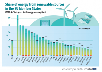 Soluções thermor emitem 10 vezes menos co2