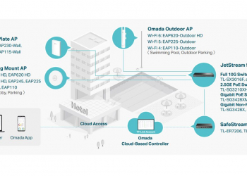 Ifa 2020: tp-link apresenta inovações para gestão centralizada na nuvem e casa conectada 5g