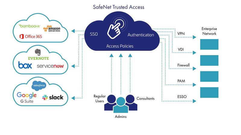 Safenet trusted access diagram