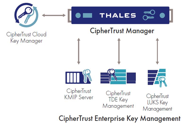 Thales ciphertrust cloud key manager