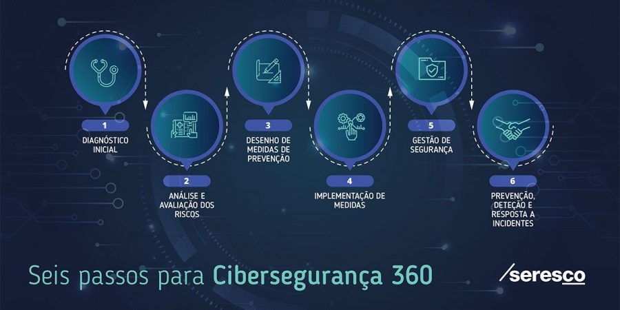 Seis passos para a cibersegurança 360
