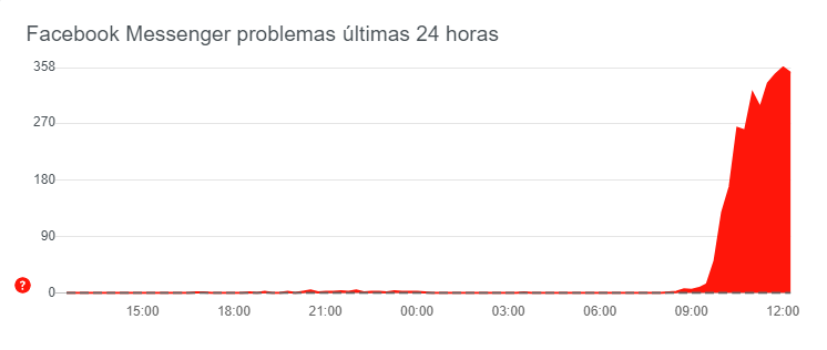 Facebook Messenger e Instagram sem funcionar em Portugal