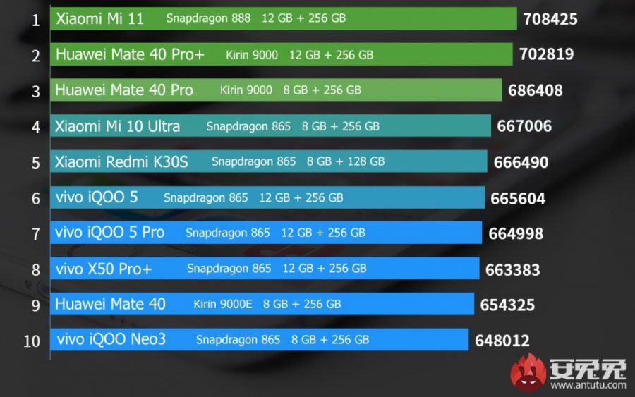 Xiaomi Mi 11 AnTuTu Top 10 lider