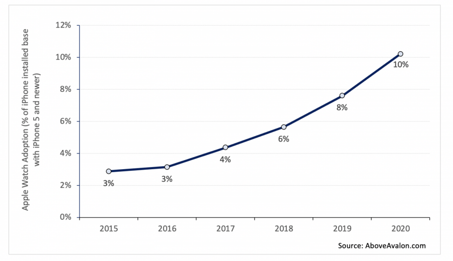 AppleWatchAdoptionPercentageGlobal AboveAvalon apple, apple watch TecheNet Apple watch
