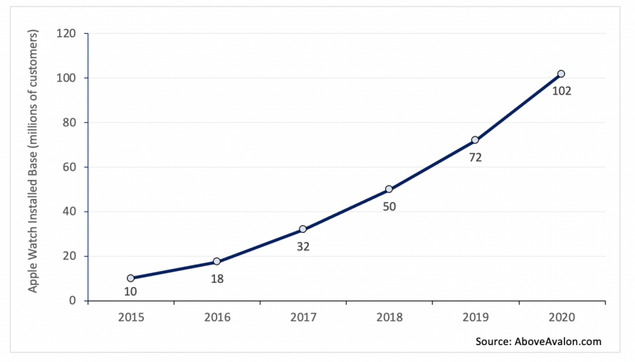 AppleWatchInstalledBaseAboveAvalon 1 apple, apple watch TecheNet Applewatchinstalledbaseaboveavalon 1 apple, apple watch