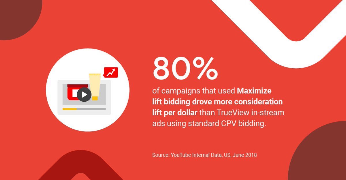 Brand Lift + Google's machine learning = Maximize Lift. (fonte: YouTube Internal Data)