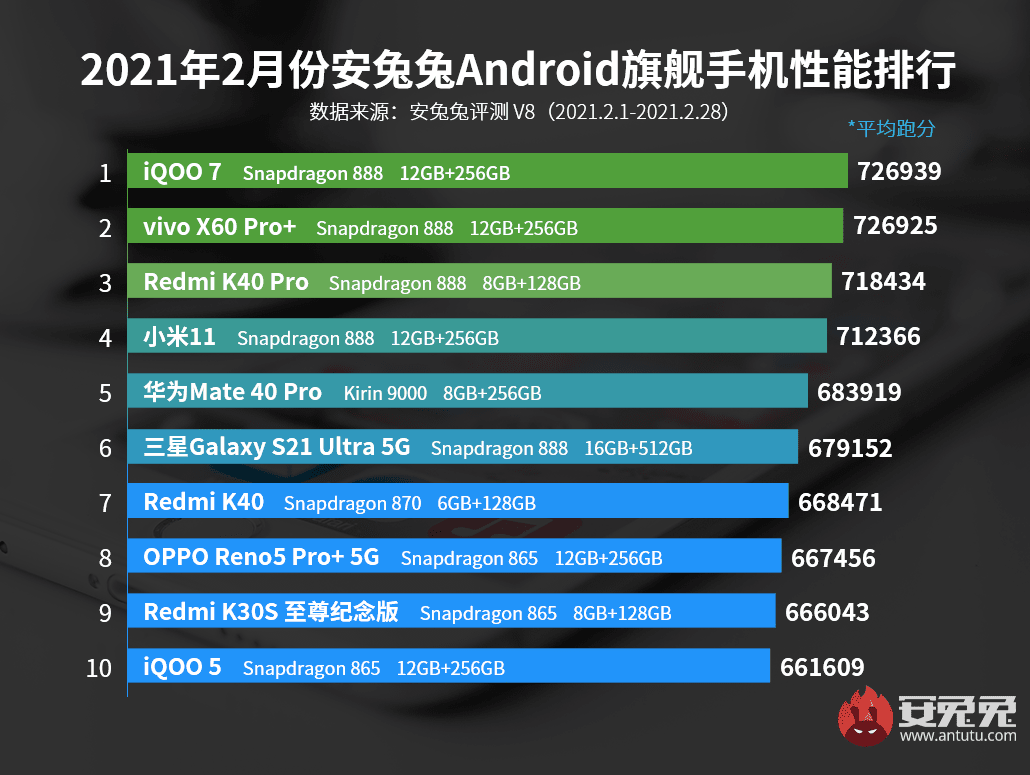 20210302171654 39225 2021, Android, antutu, fevereiro, Huawei, iQOO, Samsung, smartphones, vivo, Xiaomi