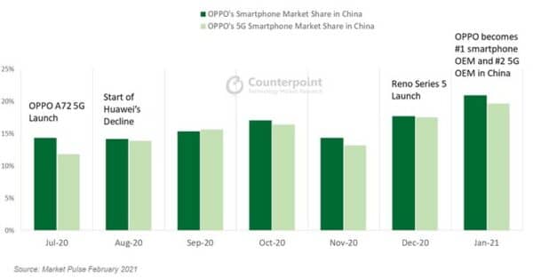 Oppo huawei xiaomi china counterpoint research
