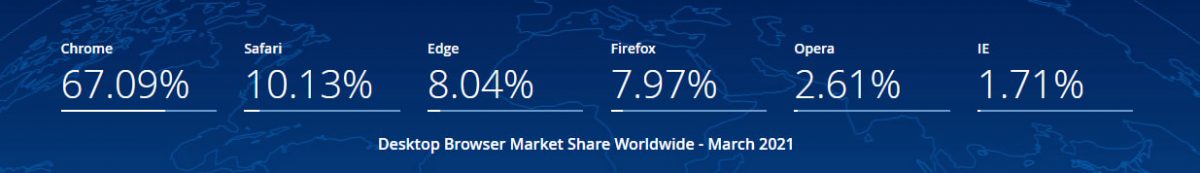 Browsers Chrome Safari Microsoft Edge Firefox