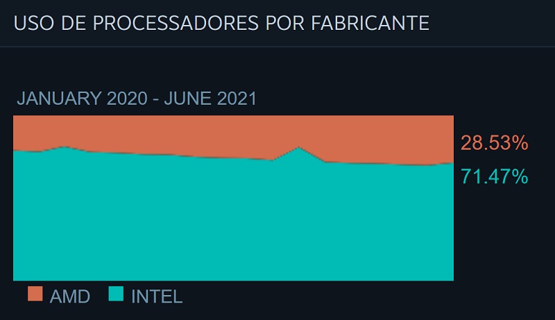 INTEL vs AMD Steam