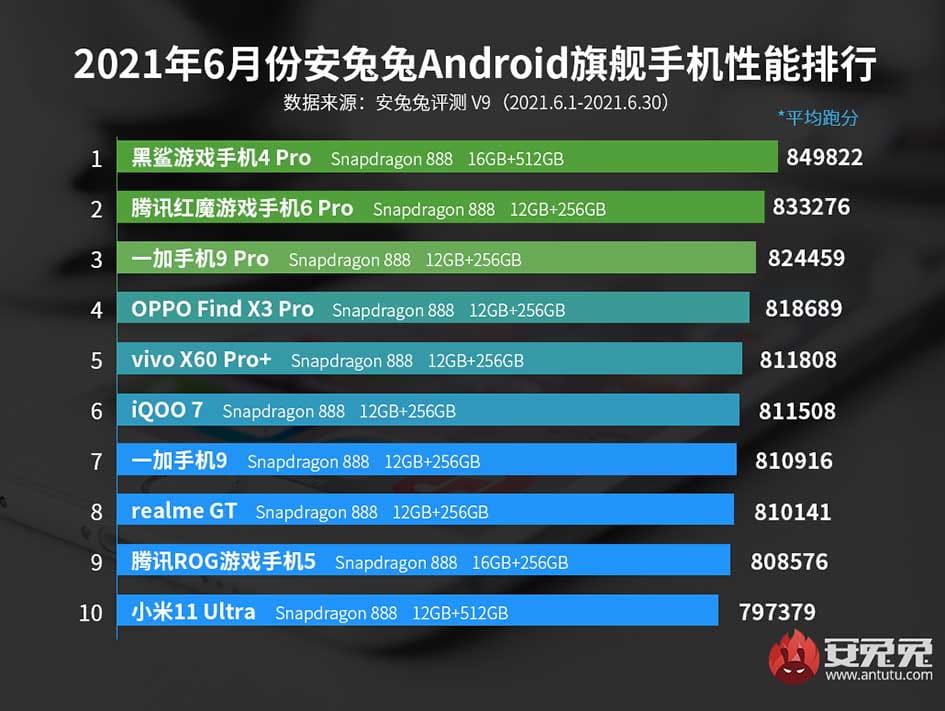 Xiaomi smartphones Android AnTuTu