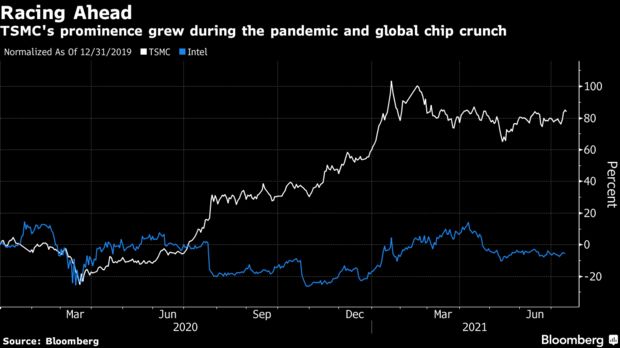fonte bloomberg TecheNet Tsmc vs intel