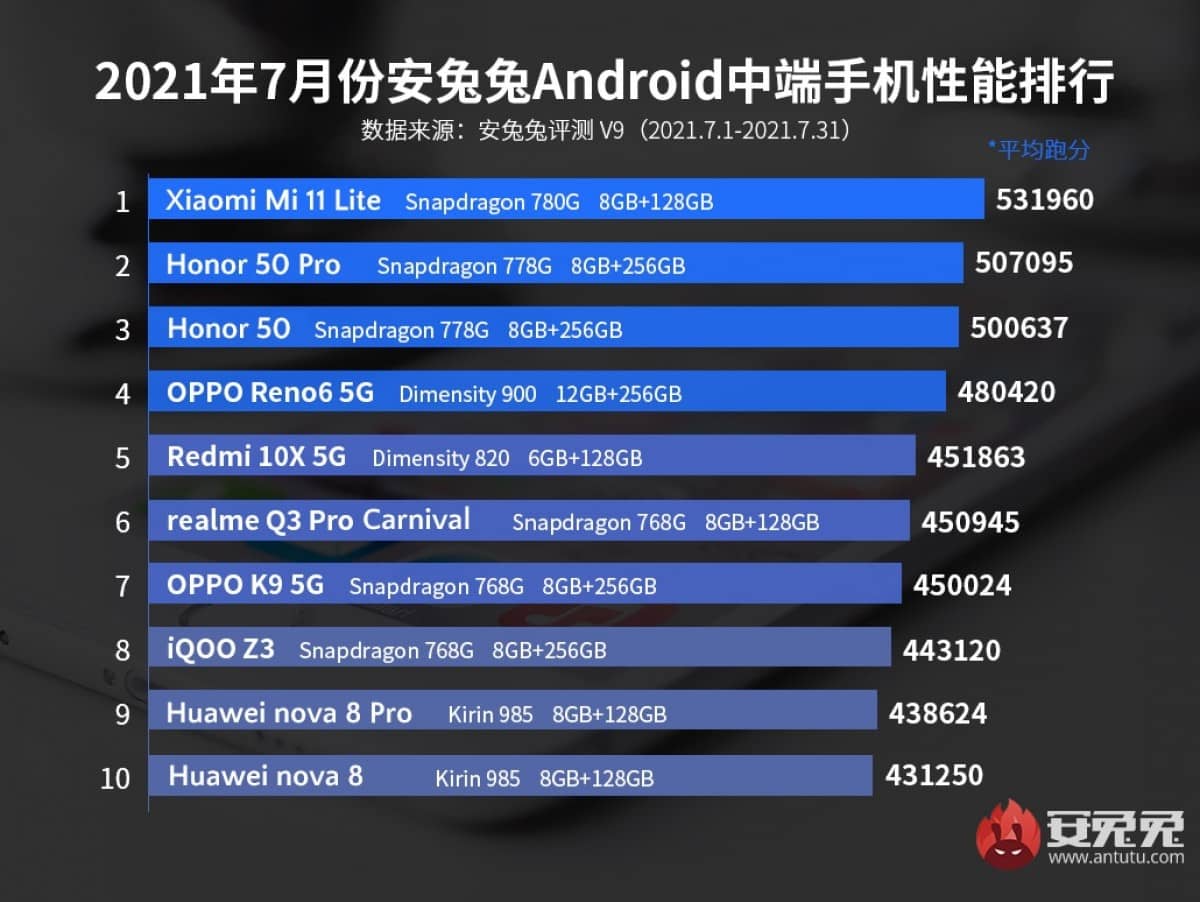 antutu gama media julho antutu, china, Honor, Huawei, iQOO, meizu, oppo, Realme, Redmi, teste, top 10, Xiaomi TecheNet Xiaomi domina antutu