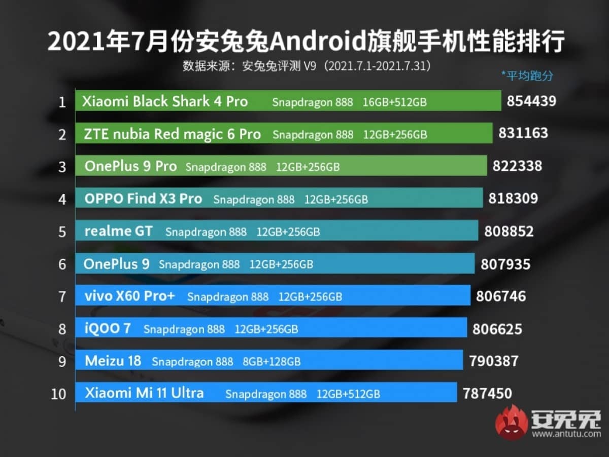 antutu topos de gama julho antutu, china, Honor, Huawei, iQOO, meizu, oppo, Realme, Redmi, teste, top 10, Xiaomi TecheNet Xiaomi domina antutu