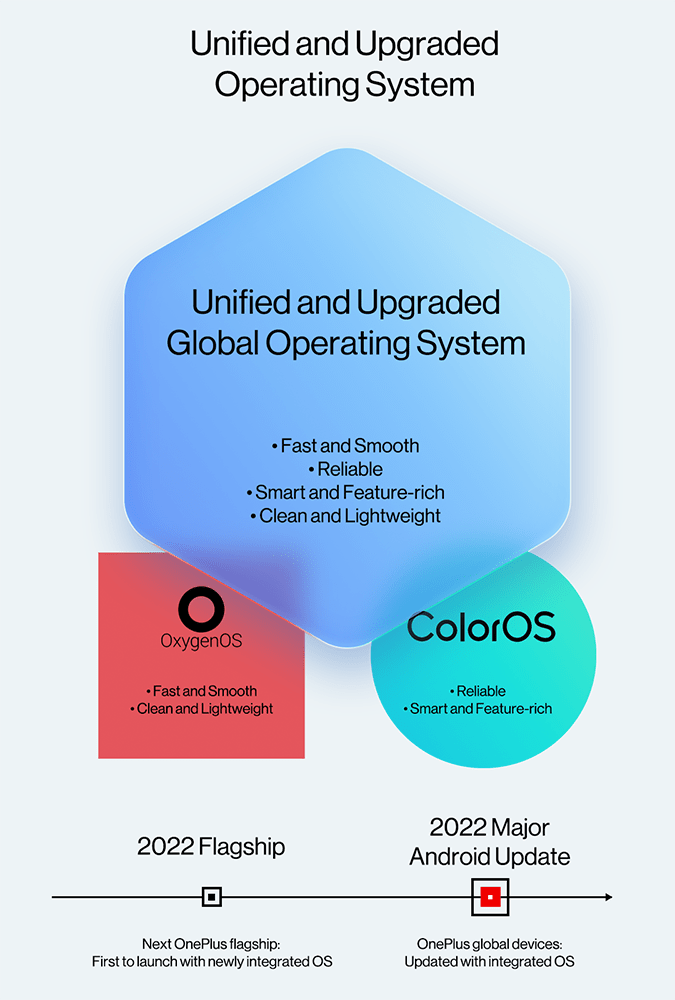 OnePlus 2.0, OPPO, OxygenOS e ColorOS fundem-se