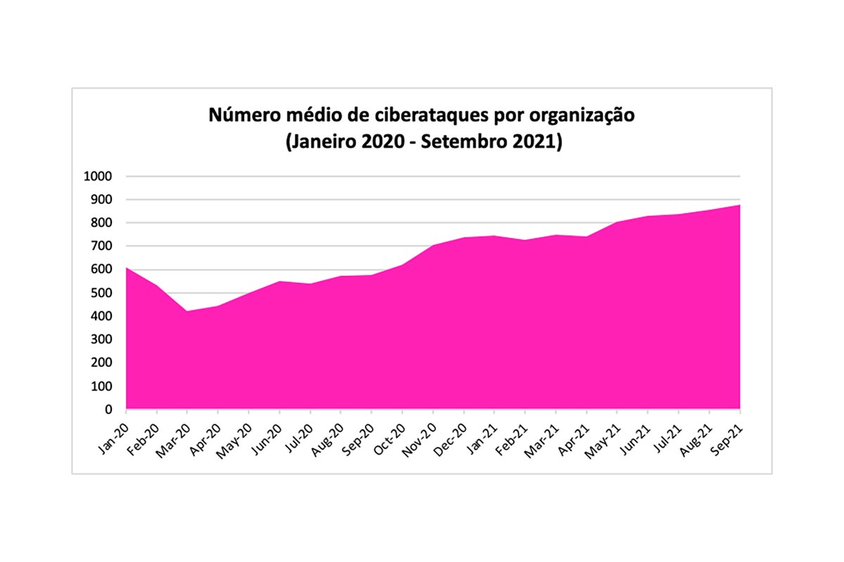 Organizações de Portugal com 871 ataques por semana