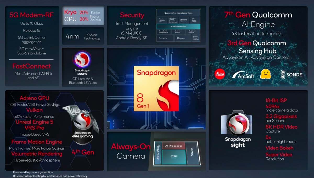 Qualcomm snapdragon 8 gen 1