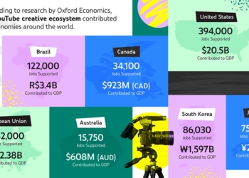 Youtube aposta em criação de economia para criadores