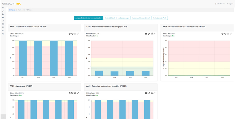 Easyscore CPCECHO, Easyscore, GoReady, Key Performance Indicators, KPIs TecheNet Easyscore