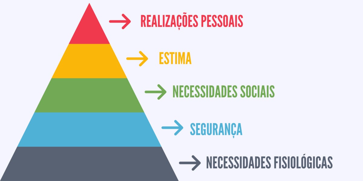 Pirâmide de Maslow