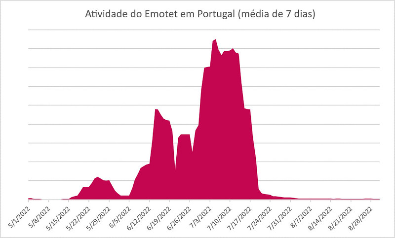 image 2 Emotet, Portugal